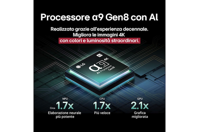 Il processore alpha 9 AI Gen8 si illumina con diverse tonalità di blu e da esso escono raggi di luce che ne evidenziano i circuiti. Le statistiche sulle prestazioni sono visibili. Elaborazione neurale dell’IA 1,7 volte superiore, NPU. 1,7 volte più veloce nelle operazioni, CPU. Grafica 2,1 volte migliore, GPU.